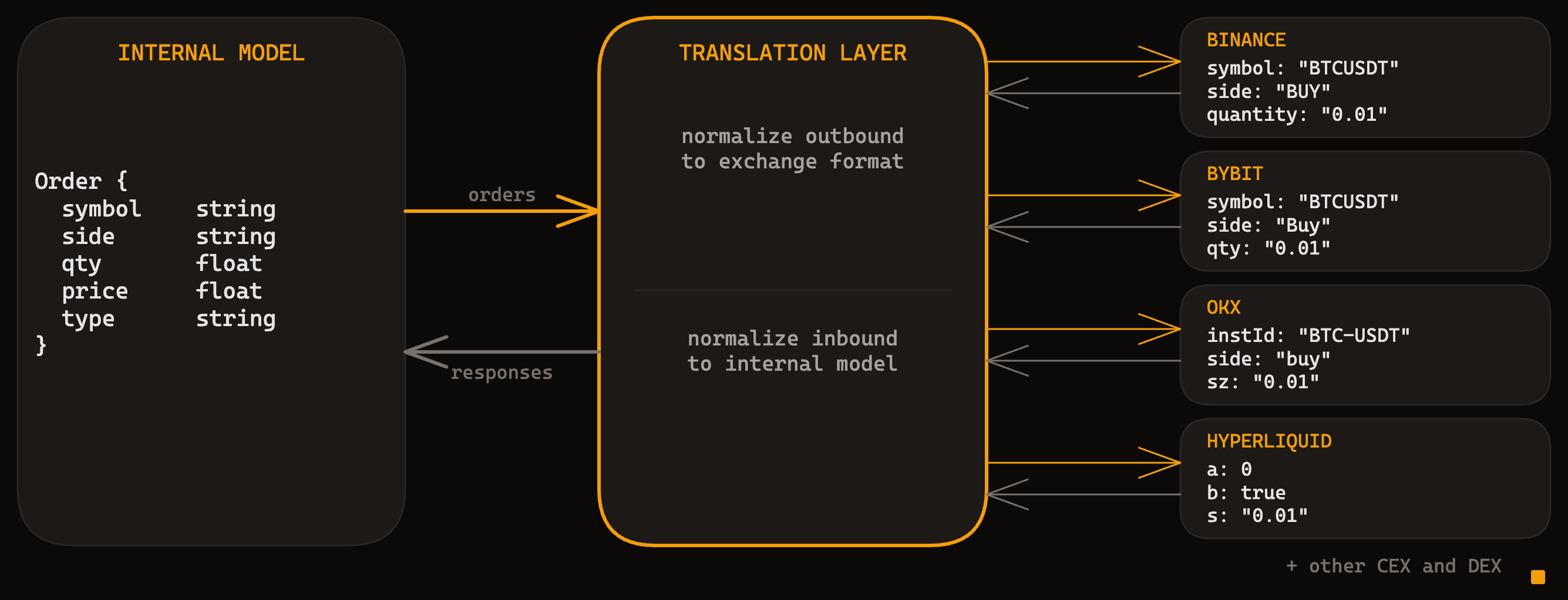Translation layer between your internal model and exchange-specific formats